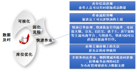 藍(lán)鯨實(shí)體工廠電商WMS解決方案 技術(shù)開發(fā)引領(lǐng)倉(cāng)儲(chǔ)管理智慧升級(jí)